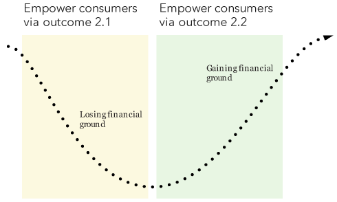Path of consumer behavior