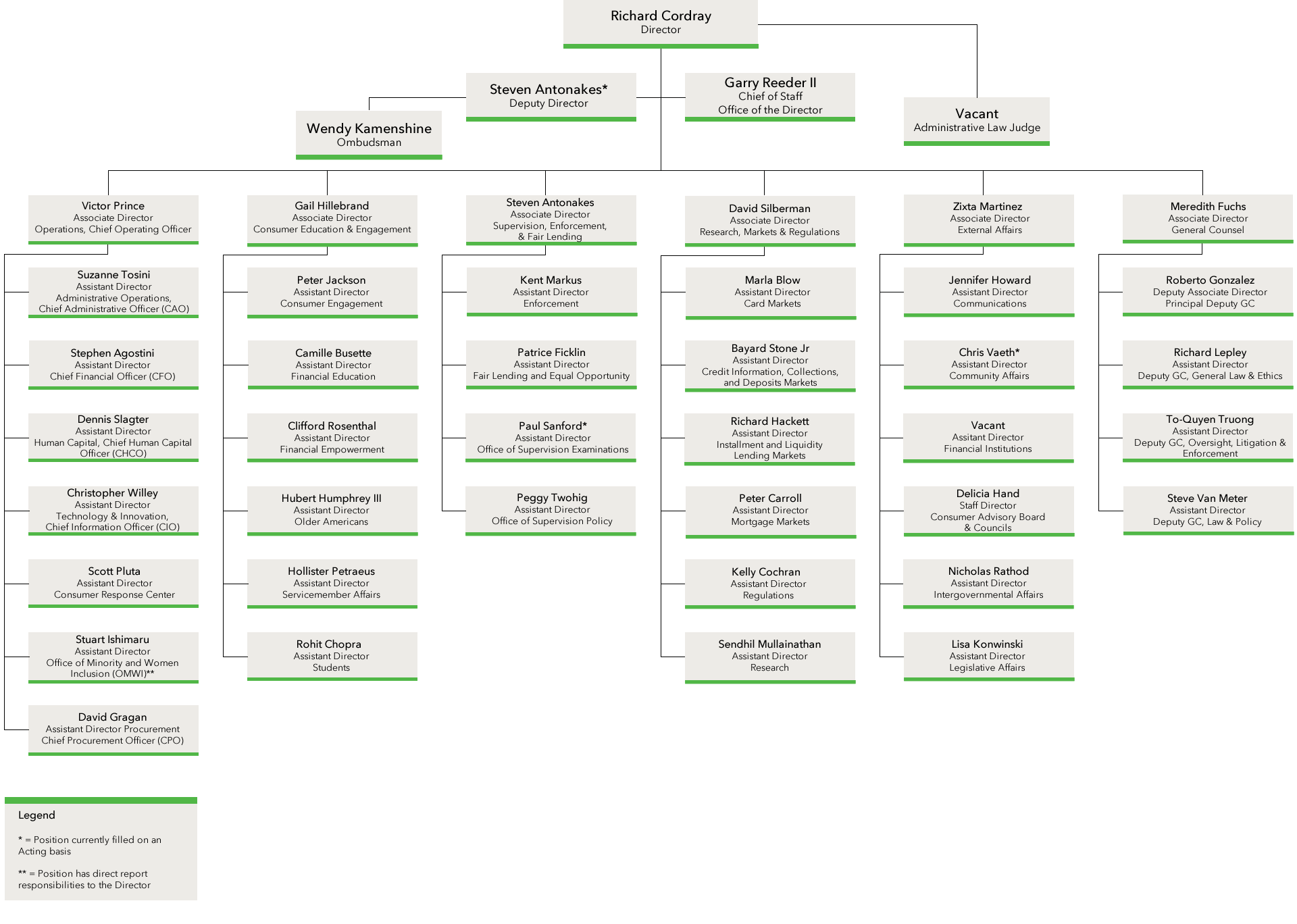 Sample Non-Profit Organizational Chart