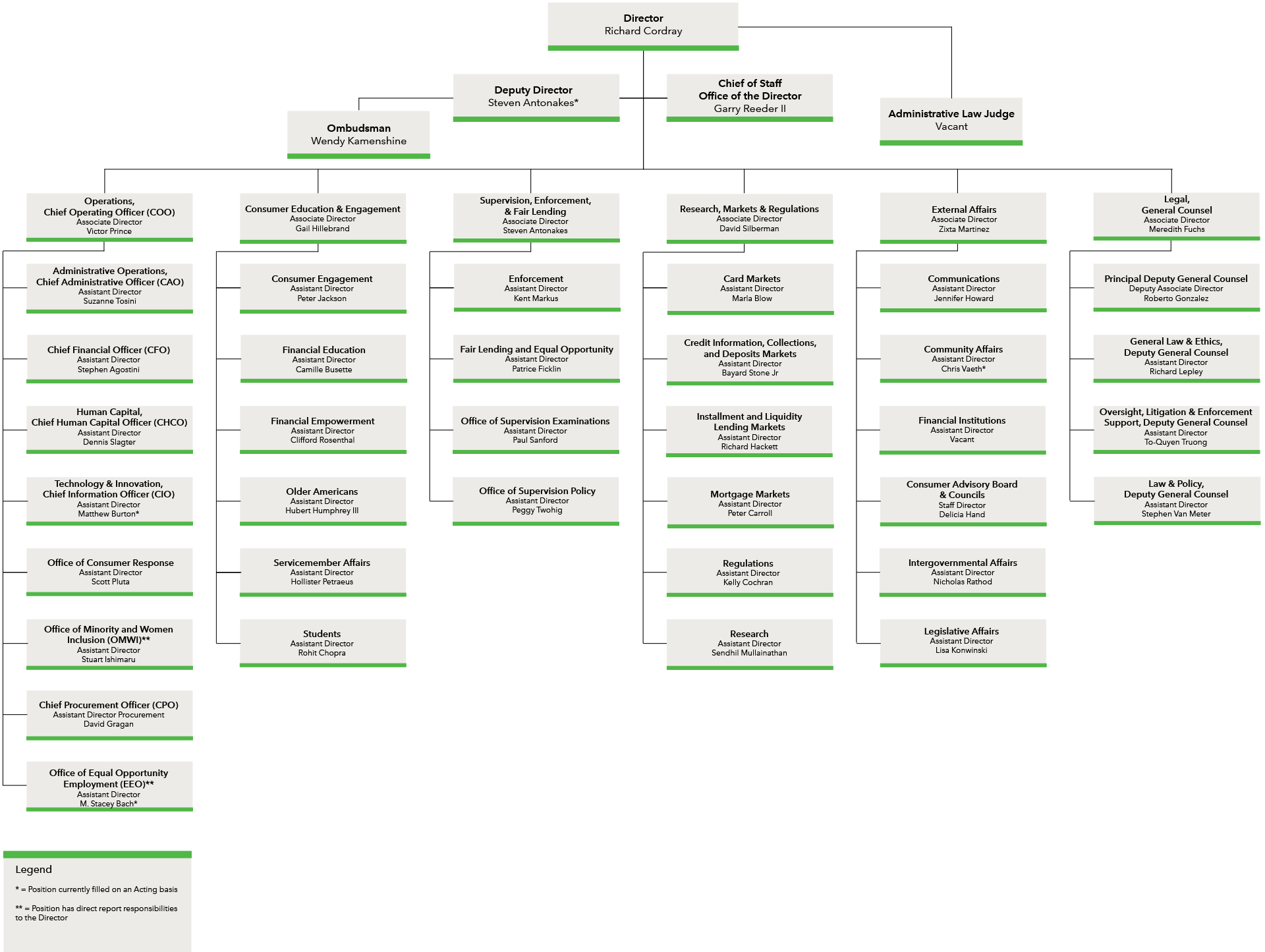 Wells Fargo Hierarchy Chart