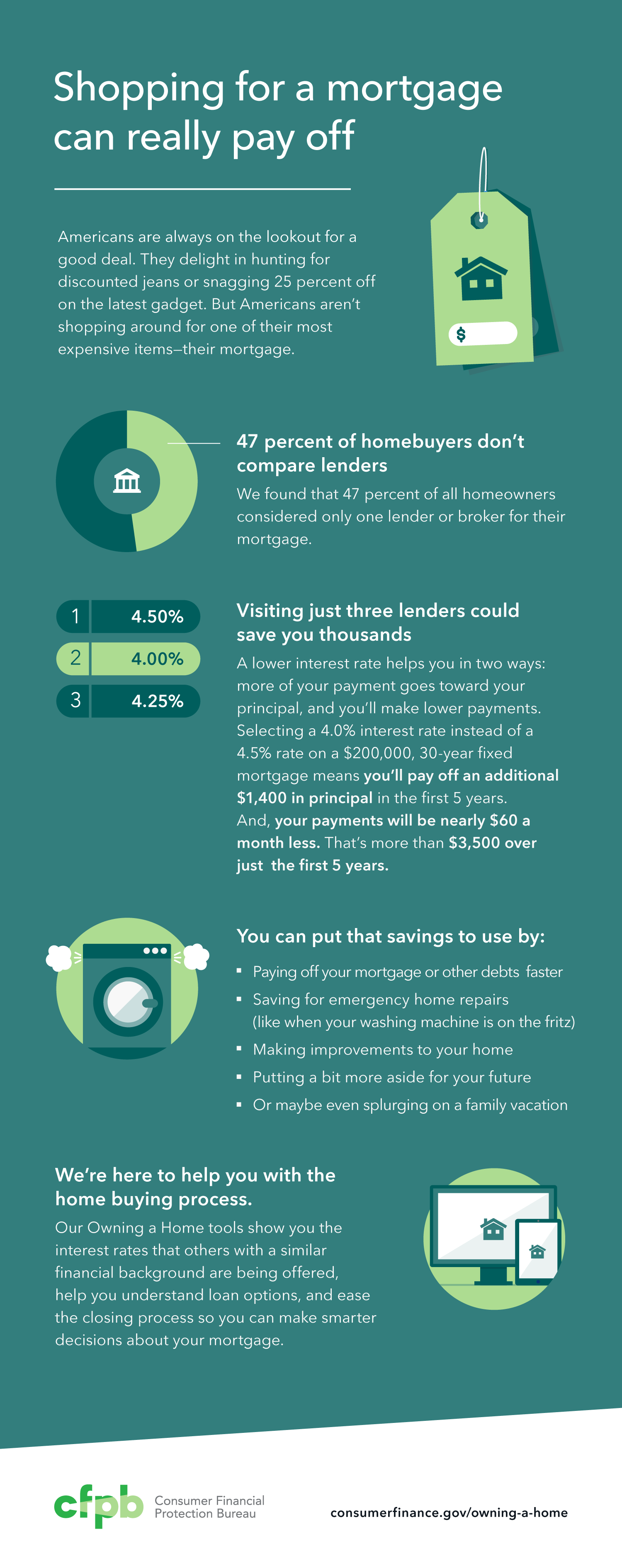 Nearly half of mortgage borrowers don’t shop around when they buy a home | Consumer ...1500 x 3783