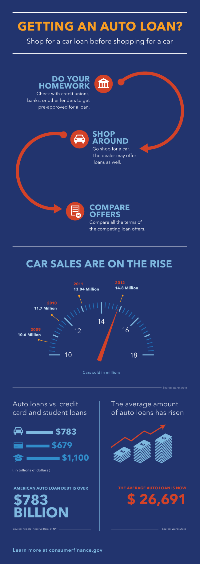 How Do Car Loans Work? What You Need To Know