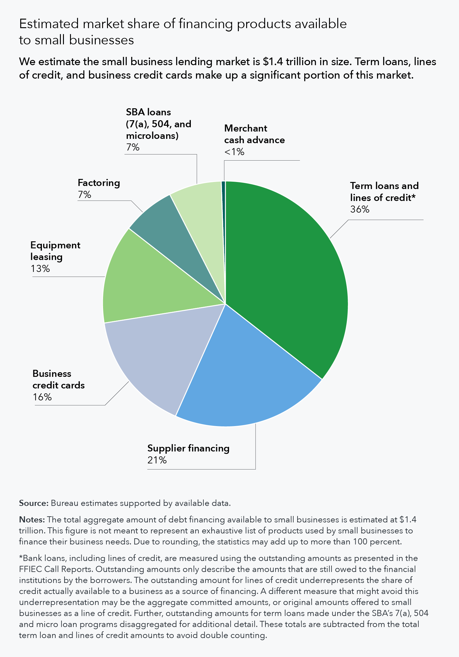 Pie chart of different financing products available to small businesses and their estimated share.
