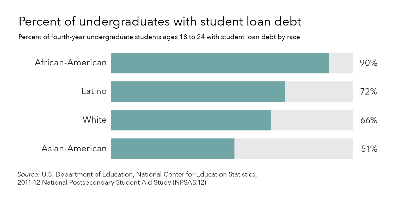 The Significant Impact Of Student Debt On Communities Of Color