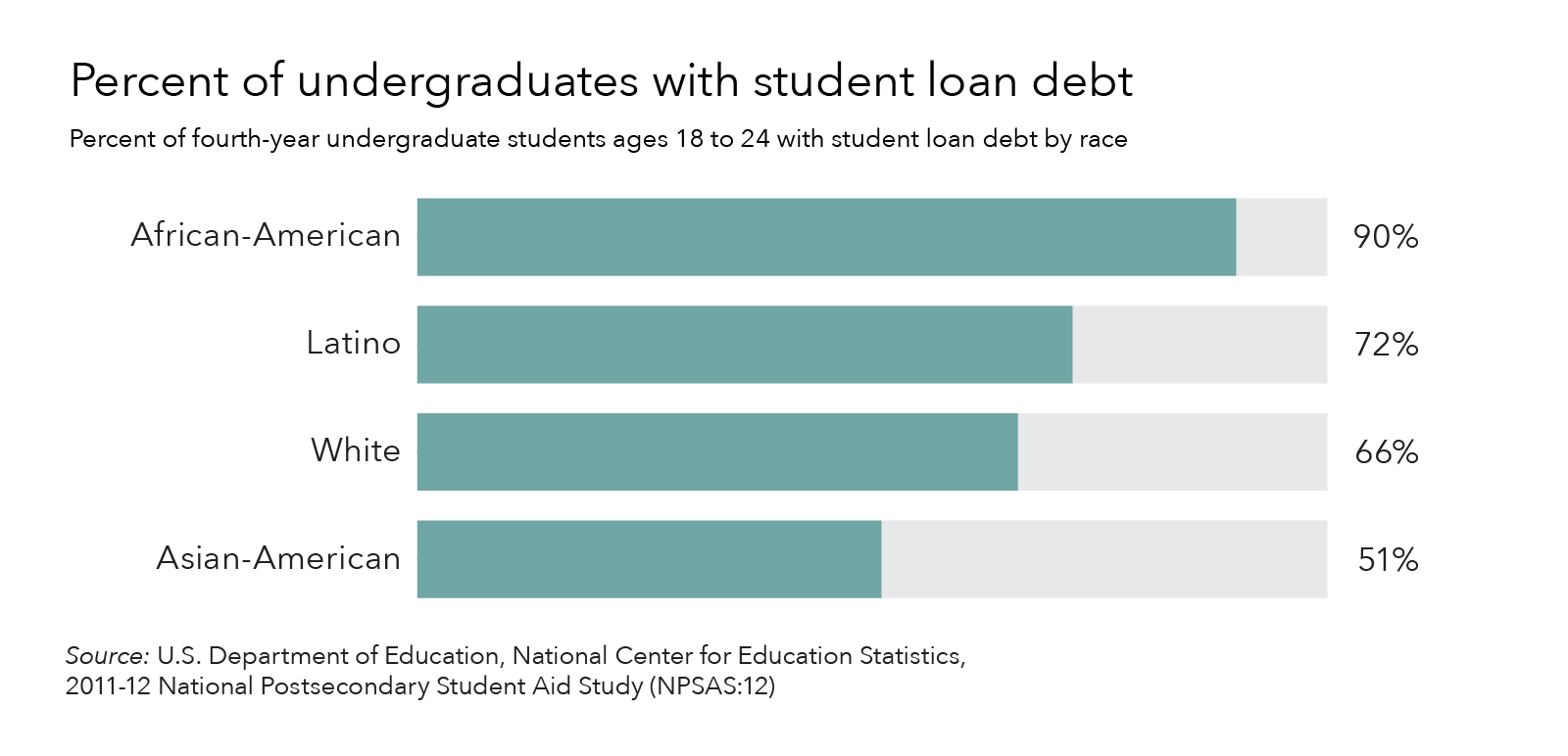 Money Cause School Debt