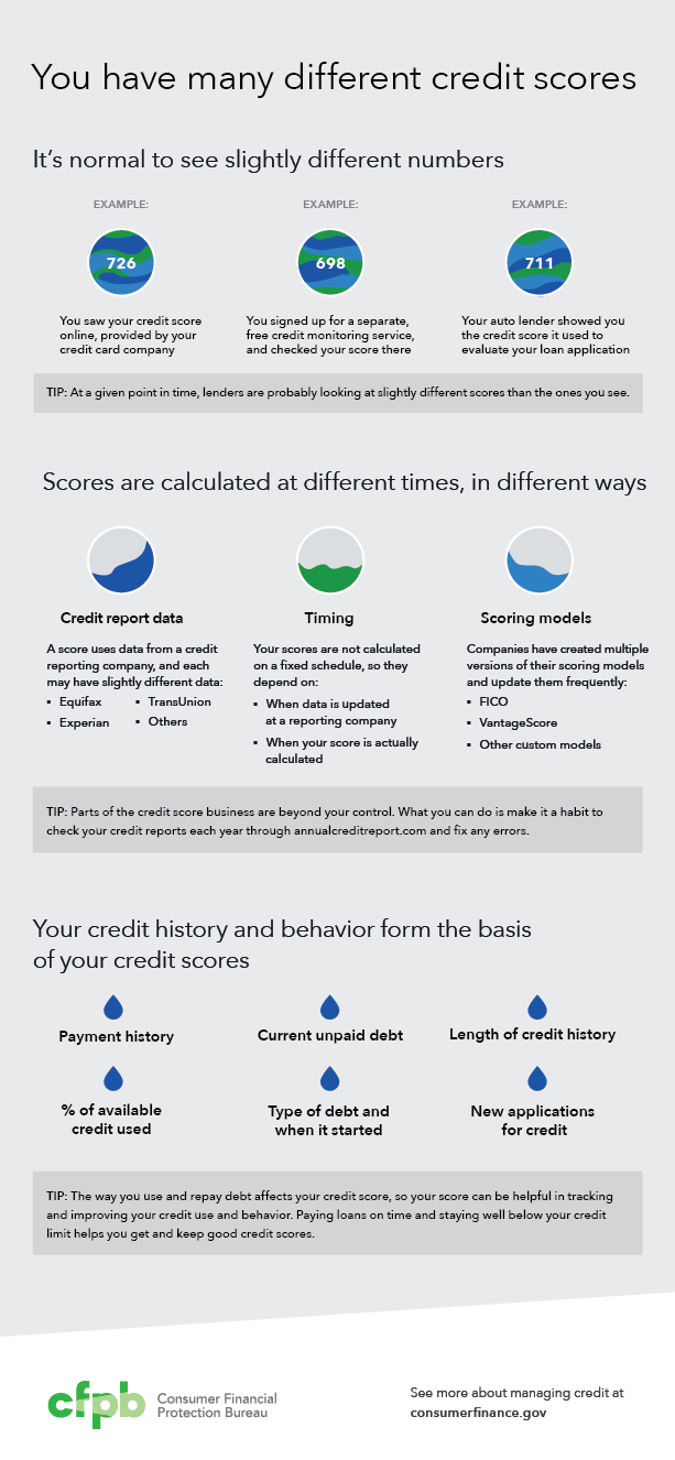 My Credit Card Statement Now Has A Credit Score What Does This Mean Consumer Financial Protection Bureau