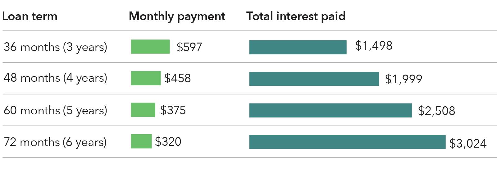 Chart showing monthly payments and total interest for different loan terms