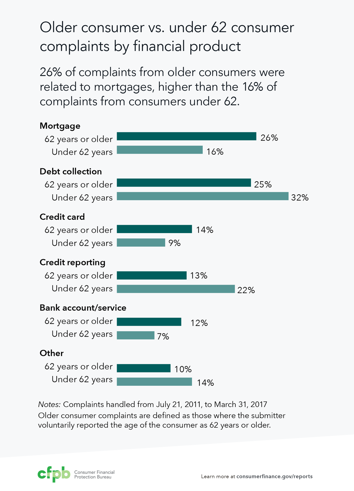 A snapshot of complaints made by older consumers Consumer Financial