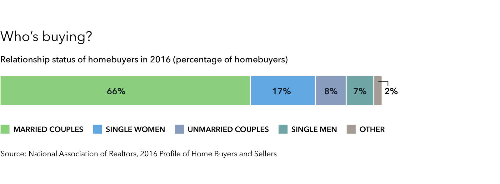 Relationship status of homebuyers in 2016 data visualization