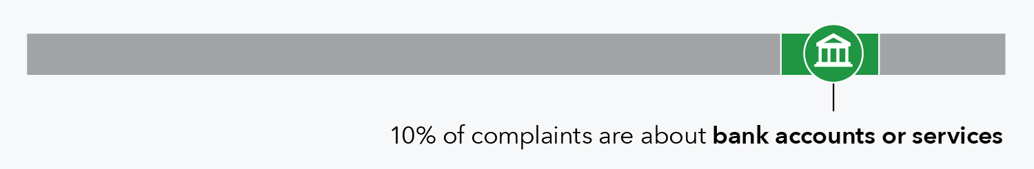 10 percent of complaints are about bank accounts or services