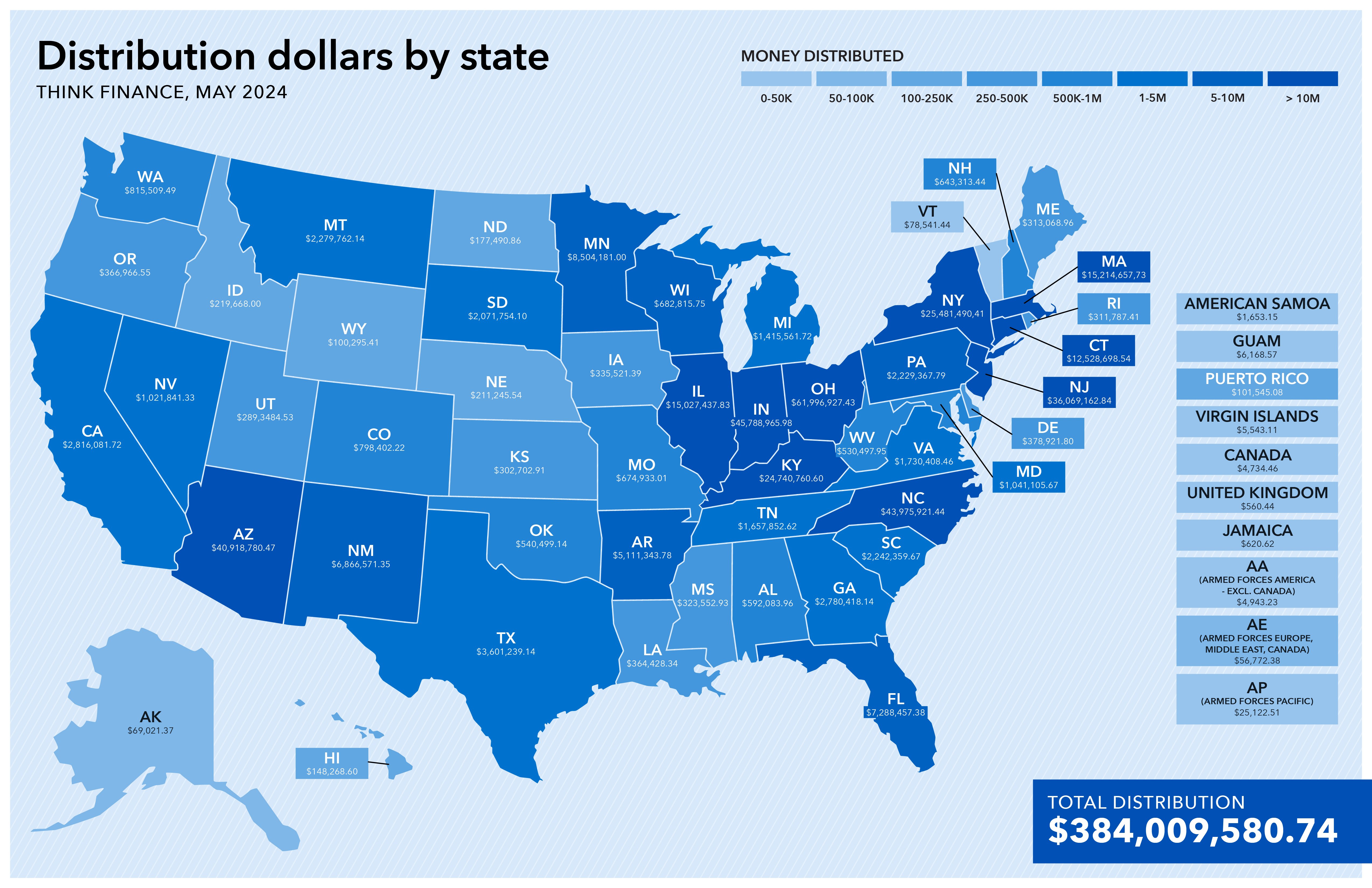 This graphic depicts a map of the United States. Each state includes the state abbreviation and the amount of money returned to consumers in that state from the CFPB’s victims relief fund. The total distribution is $384,009,580.74 to 191,672 consumers. Active-duty military living in America, not including Canada, received $4,943.23. Active-duty military living in Europe, Middle East, and Canada received $56,772.38. Consumers in Alaska received $69,021.37. Consumers in Alabama received $592,083.96. Active-duty military living in received $25,122.51. Consumers from Arkansas received $5,111,343.78.  Consumers from American Samoa received $1,653.15. Consumers from Arizona received $40,918,780.47. Consumers from California received $2,816,081.72.  Consumers from Colorado received $798,402.22. Consumers from Connecticut received $12,528,698.54.  Consumers from the District of Columbia received $158,707.18.  Consumers from Delaware received $378,921.80.  Consumers from Florida received $7,288,457.38.  Consumers from Georgia received $2,780,418.14.  Consumers from Guam received $6,168.57.  Consumers from Hawaii received $148,268.60.  Consumers from Iowa received $335,521.39.  Consumers from Idaho received $219,668.00.  Consumers from Illinois received $15,027,437.83.  Consumers from Indiana received $45,788,965.98.  Consumers from Kansas received $302,782.91.  Consumers from Kentucky received $24,740,760.60.  Consumers from Louisiana received $364,428.34.  Consumers from Massachusetts received $15,214,657.73.  Consumers from Maryland received $1,041,105.67.  Consumers from Maine received $313,068.96.  Consumers from Michigan received $1,415,561.72.  Consumers from Minnesota received $8,504,181.00.  Consumers from Missouri received $674,933.01.  Consumers from Mississippi received $323,552.93.  Consumers from Montana received $2,279,762.14.  Consumers from North Carolina received $43,975,921.44.  Consumers from North Dakota received $177,490.86.  Consumers from Nebraska received $211,245.54.  Consumers from New Hampshire received $643,313.44.  Consumers from New Jersey received $36,069,162.84.  Consumers from New Mexico received $6,866,571.35.  Consumers from Nevada received $1,021,841.33.  Consumers from New York received $25,481,490.41.  Consumers from Ohio received $61,996,927.43.  Consumers from Oklahoma received $540,499.14.  Consumers from Oregon received $366,966.55.  Consumers from Pennsylvania received $2,229,367.79.  Consumers from Puerto Rico received $101,545.08.  Consumers from Rhode Island received $311,787.14.  Consumers from South Carolina received $2,242,359.67.  Consumers from South Dakota received $2,071,754.10.  Consumers from Tennessee received $1,657,852.62.  Consumers from Texas received $3,601,239.14.  Consumers from Utah received $289,484.53.  Consumers from Virginia received $1,703,408.46.  Consumers from the Virgin Islands received $5,543.11.  Consumers from Vermont received $78,541.44.  Consumers from Washington received $815,509.49.  Consumers from Wisconsin received $682,815.75. Consumers from West Virginia received $530,497.95. Consumers from Wyoming received $100,295.41. Consumers from Jamaica received $620.62. Consumers from the United Kingdom received $560.44. Consumers from Canada received $4,734.46.