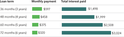 In a sample $20,000 car loan with a 4.75 percent interest rate, you’d pay $597 a month and $1,498 in total interest with a three-year loan term. With a six-year car loan, you’d pay $320 a month and $3,024 in total interest.