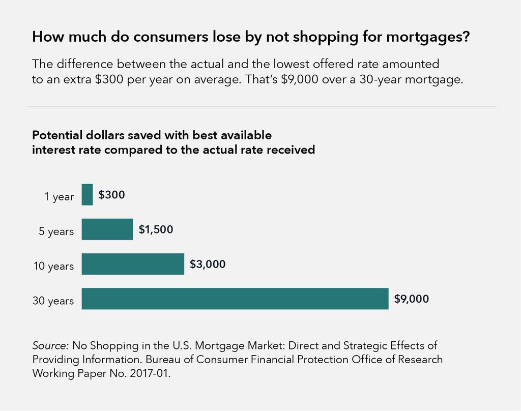 how much do you need saved for a mortgage