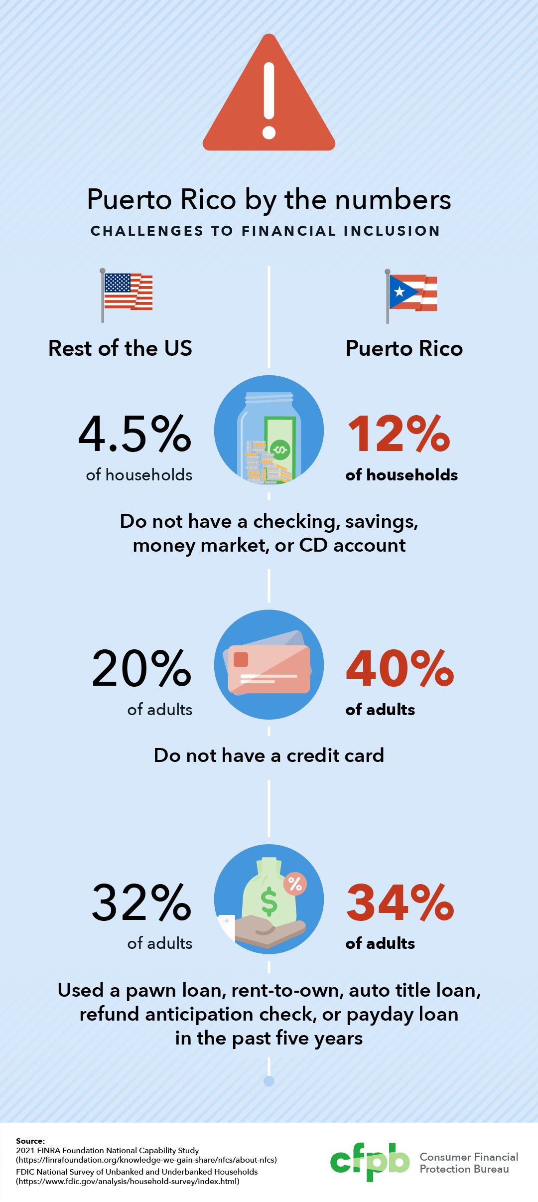 Puerto Rico by the numbers - Challenges to financial inclusion. The share of adults that do not have a checking, savings, money market, or CD account is 12 percent in Puerto Rico and 4.5 percent for the rest of the U.S. The share of adults that do not have a credit card is 40 percent in Puerto Rico and 20 percent in the rest of the U.S. The share of adults that used a pawn loan, rent-to-own, auto title loan, refund anticipation check, or payday loan in the past five years was 34 percent in Puerto Rico and 32 percent in the rest of the U.S.