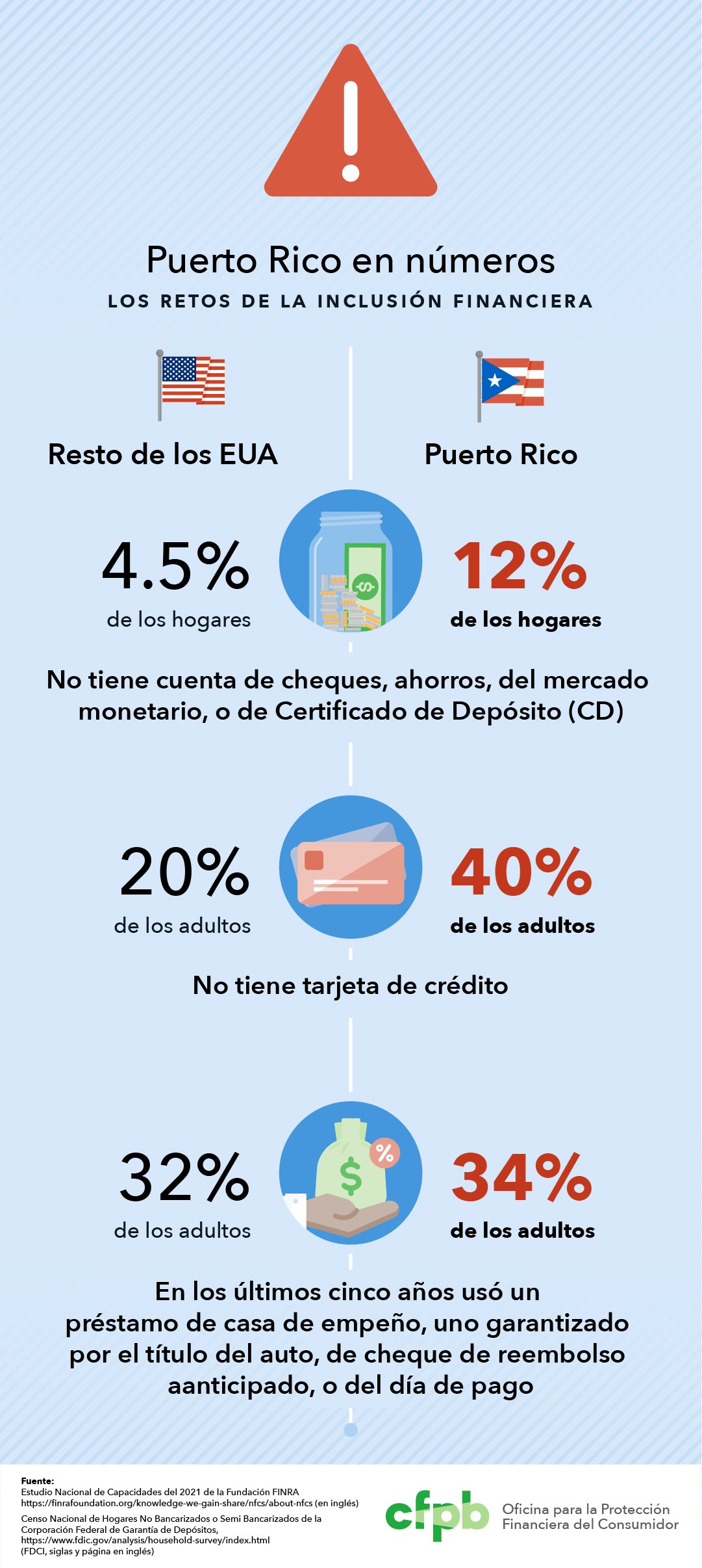 Puerto Rico en números: Los retos a la inclusión financiera. La proporción de adultos que no tiene cuenta de cheques, de ahorros, del mercado monetario, o de Certificado de Depósito (CD), es del 12% en Puerto Rico y del 4.5% en el resto del país. La proporción de adultos que no tiene tarjeta de crédito es del 40% en Puerto Rico, y del 20% en el resto del país. La proporción de adultos que, en los últimos cinco años, usó un préstamo de casa de empeño, uno garantizado por el título del auto, de cheque de reembolso anticipado, o del día de pago, es del 34% en Puerto Rico y del 32% en el resto del país.