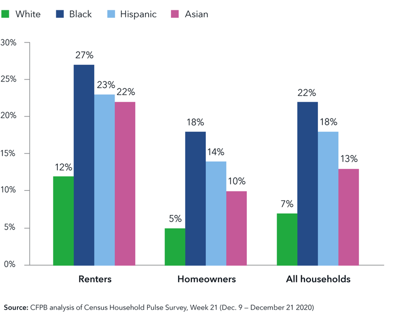 Three graphs breaking down percentage of households behind on housing payments, based on December 2020 data. For renters: Renters: 12% White; 27% Black; 23% Hispanic; 22% Asian. For homeowners: 5% White; 18% Black; 14% Hispanic; 10% Asian. For all households: 7% White; 22% Black; 18% Hispanic; 13% Asian. Source: CFPB analysis of Census Household Pulse Survey, Week 21 (Dec. 9 - December 21, 2020)