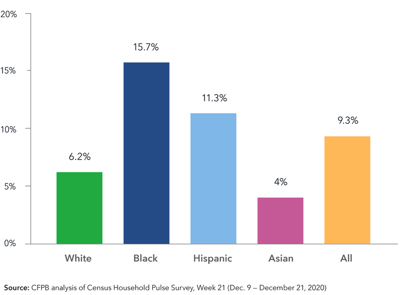White: 6.2%. Black: 15.7%. Hispanic: 11.3%. Asian: 4%. All: 9.3%. Source: CFPB analysis of Census Household Pulse Survey, Week 21 (Dec. 9 - December 21, 2020)