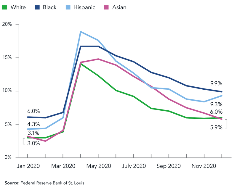 White: 3.0% in 01/2020; 5.9% in 12/2020. Black: 6.0% in 01/2020; 9.9% in 12/2020. Hispanic: 4.3% in 01/2020; 9.3% in 12/2020. Asian: 3.1% in 01/2020; 6.0% in 12/2020. Source: Federal Reserve Bank of St. Louis