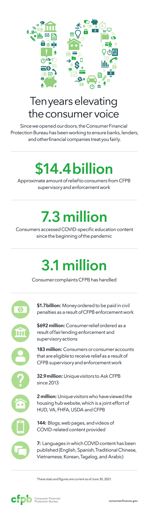 Image outlining accomplishments over the past ten years, to include $14.4 billion in relief to consumers, 7.3 million consumers accessing COVID-specific content, and handling of 3.1 million complaints.