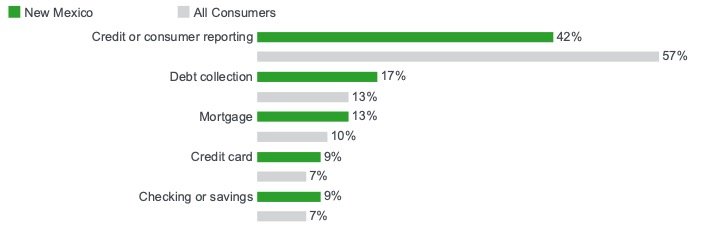 A bar chart comparing complaints submitted by New Mexicans versus complaints submitted by all consumers, for the top five complaint product categories: credit or consumer reporting (42% v. 57%), debt collection (17% v. 13%), mortgage (13% v. 10%), credit card (9% v. 7%), and checking or savings (9% v. 7%).