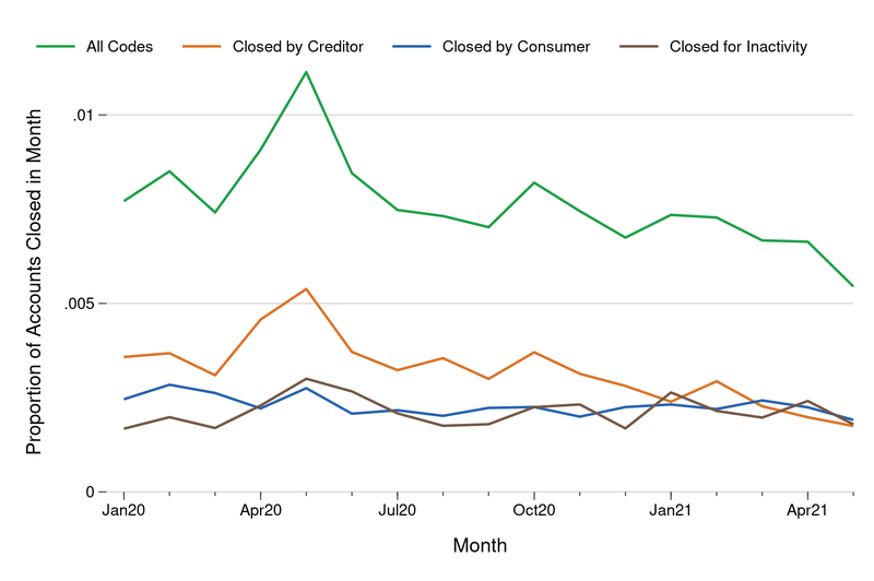 In the figure above, we report the total share of accounts that close each month from January 2020 to May 2021 and the share broken down by the reason for closure.