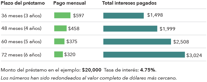 Chart showing monthly payments and total interest for different loan terms, based on a loan of $20,000 at 4.75% intrest. Data: https://files.consumerfinance.gov/f/documents/247/201605_cfpb_auto-loan-term-comparison.csv