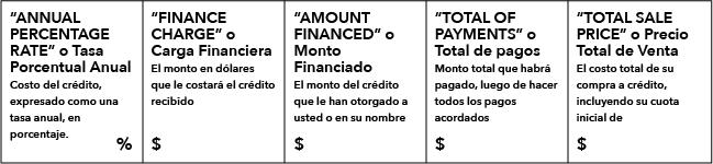 Example of a TILA disclosure showing a loans APR, finance charge, amount financed, total of payments, and total sale price.