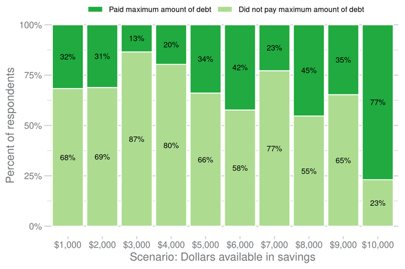 Scenario: Dollars available in savings