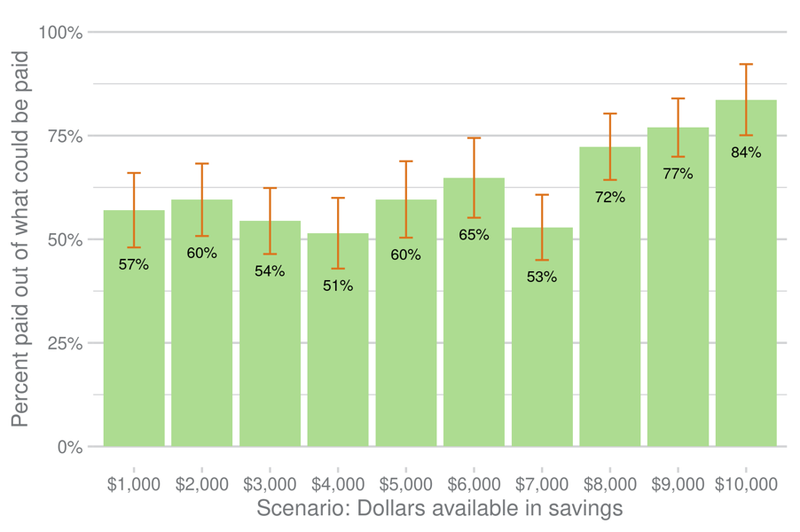 Scenario: Dollars available in savings