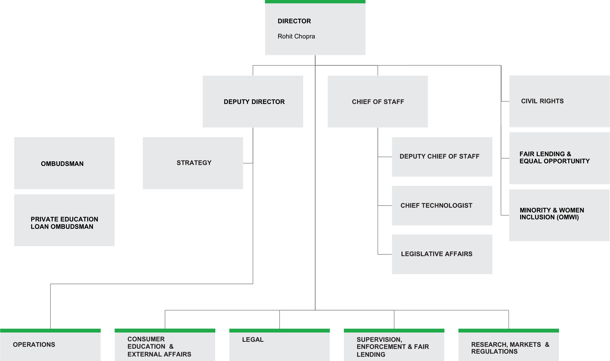 Bureau Structure | Consumer Financial Protection Bureau