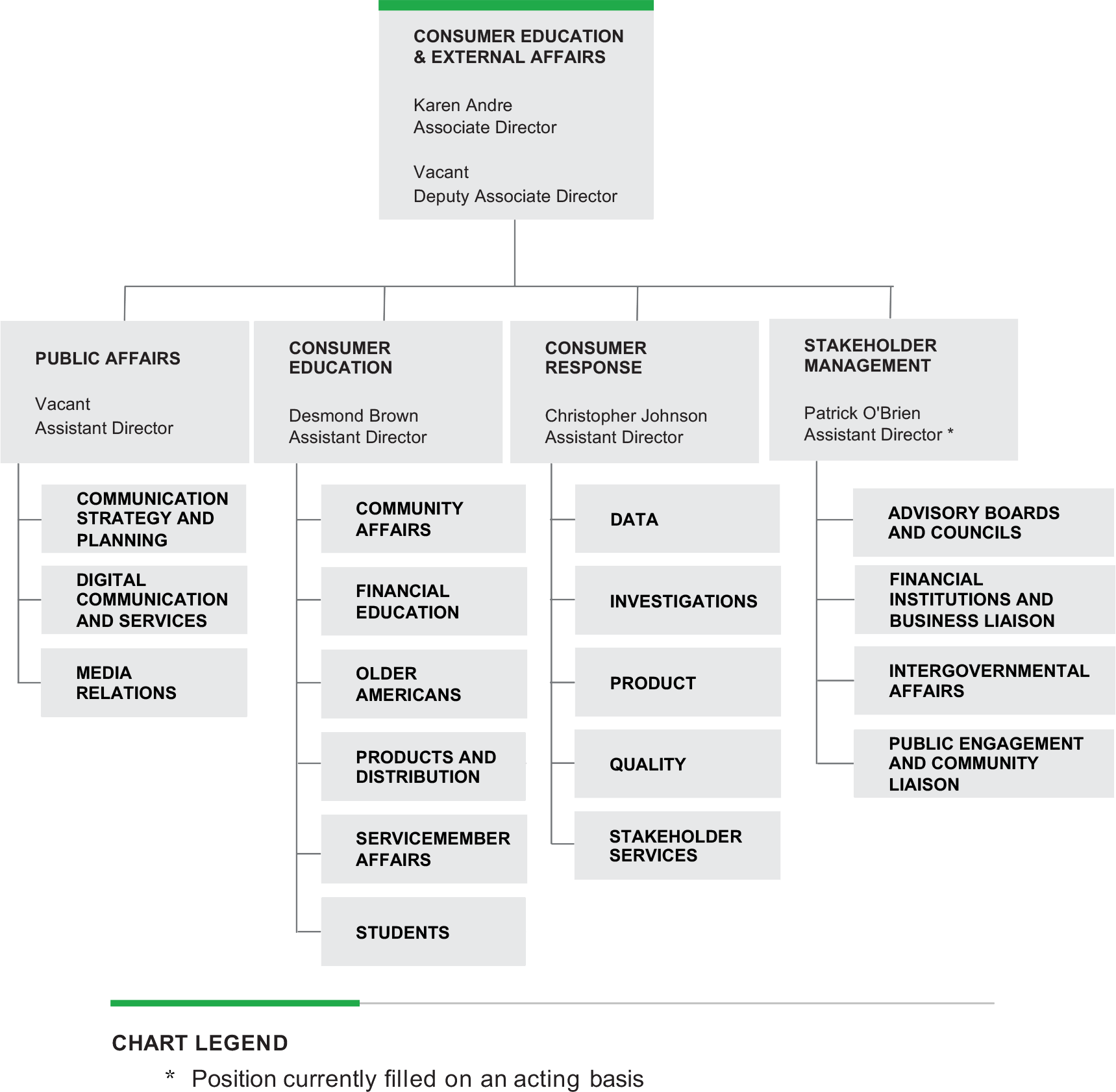 Organizational chart of the Consumer Education and External Affairs division