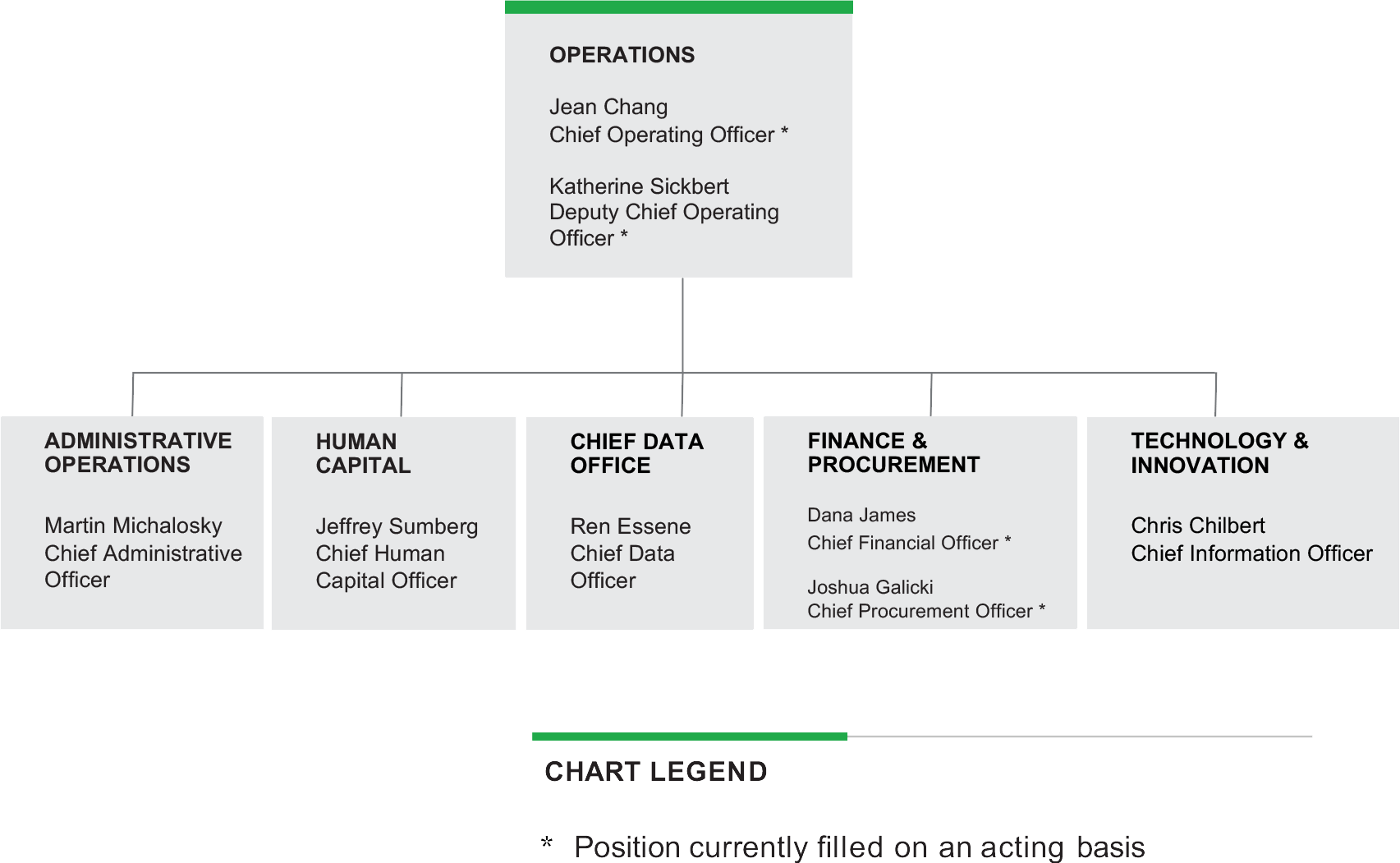 Organizational chart of the Operations division