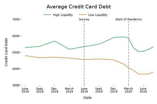 credit card debt graph