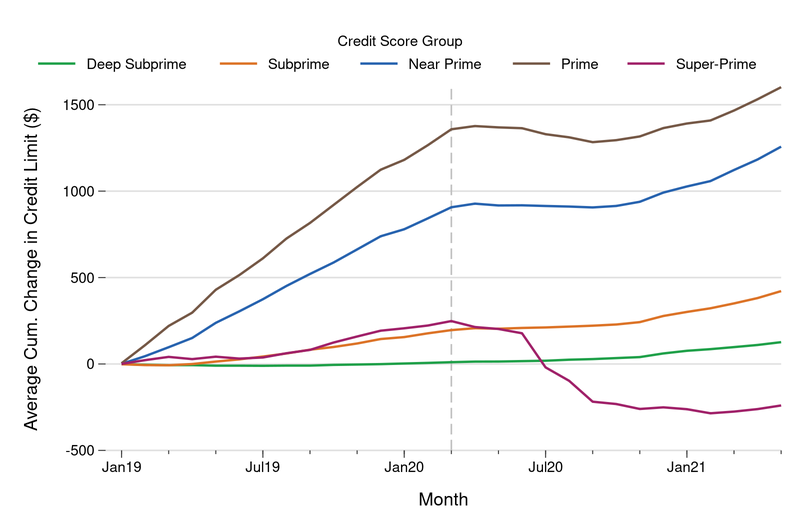 The discussion above considers changes in total credit limits across all credit card accounts belonging to a consumer, including the effect of opening new accounts and closing existing accounts.