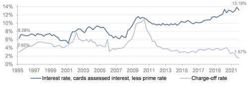 Figure 1 is a line graph that shows the risk margin, or interest rate on cards assessed interest, less the prime rate, and the charge-off rate from 1995 to 2021. The two lines move in tandem from 1995 to 2010 and then diverge from 2011 through 2021.