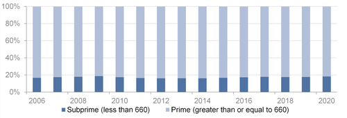 Figure 2 is a bar graph that shows the share of total credit card accounts by credit score tier. Since 2006, the share of credit card accounts associated with subprime credit scores has remained below 20%.