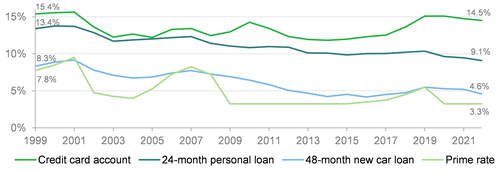 Figure 3 is line graph that shows the average interest rates on credit card accounts, 24-month personal loans, and 48-month new car loans alongside the prime rate. While the rates for personal and car loans have declined since the Great Recession with a lower prime rate, those on credit card accounts have increased.