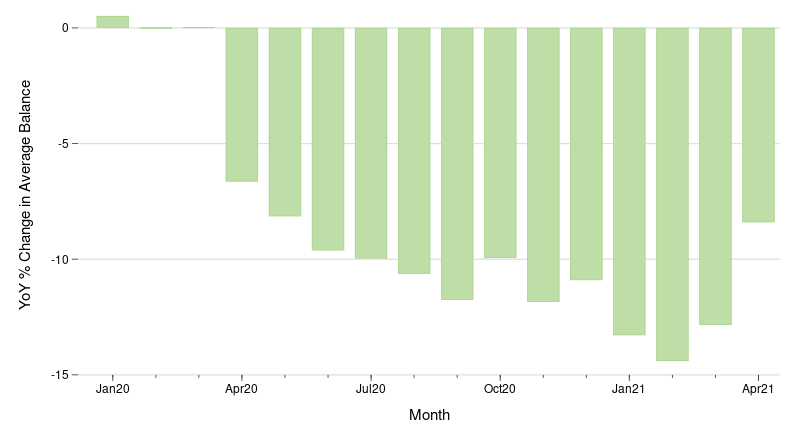 The figure shows the year over year change in average credit card balances for the period January 2020 through April 2021.  The figure shows that starting in April of 2020, the year over year changes were all negative.