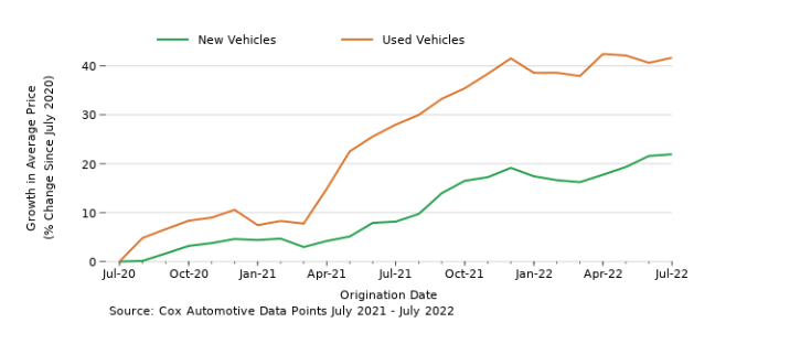 Line graph showing the price of used vehicles has increased by about 40 percent since July 2020 and the price of new vehicles has increased by about 20 percent since July 2020. Data source is Cox Automotive Data Points from July 2021 to July 2022.