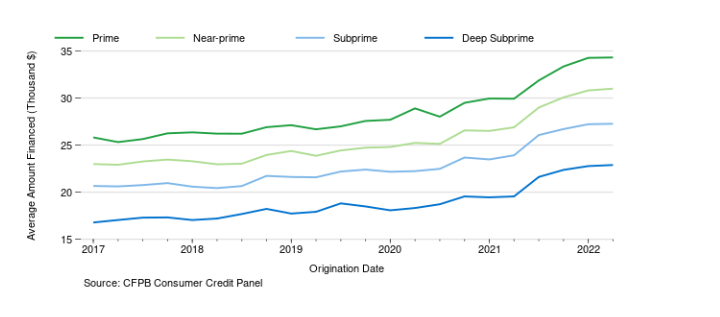 Line graph showing the average dollar value of auto loans originated in each quarter from 2017 through the second quarter of 2022 with separate lines for each credit score tier.  Lines gradually increase until the second quarter of 2021 where there is a noticeable upward jump that proceeds to plateau at the new higher level. Data source: CFPB Consumer Credit Panel.