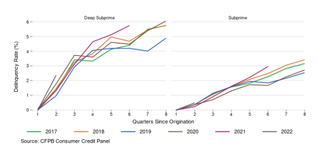 Two line graphs side-by-side showing the delinquency rate in auto loans for the first 8 quarters after loan origination for loans originated between 2017 and 2022 separated by origination year. The graph on the left shows deep subprime consumers and the graph on the right shows subprime consumers. Lines for 2021 and 2022 originations only have 6 and 2 quarters worth of data respectively. Data source is the CFPB Consumer Credit Panel.