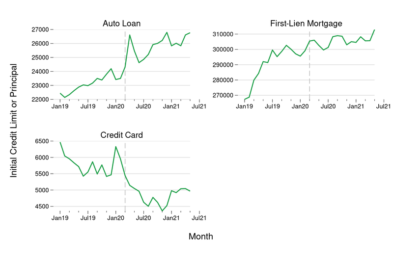 In the figure above we document the average initial credit limit (for credit cards) or principal balance (for auto loans and mortgages) for accounts that were opened between January 2020 and April 2021.