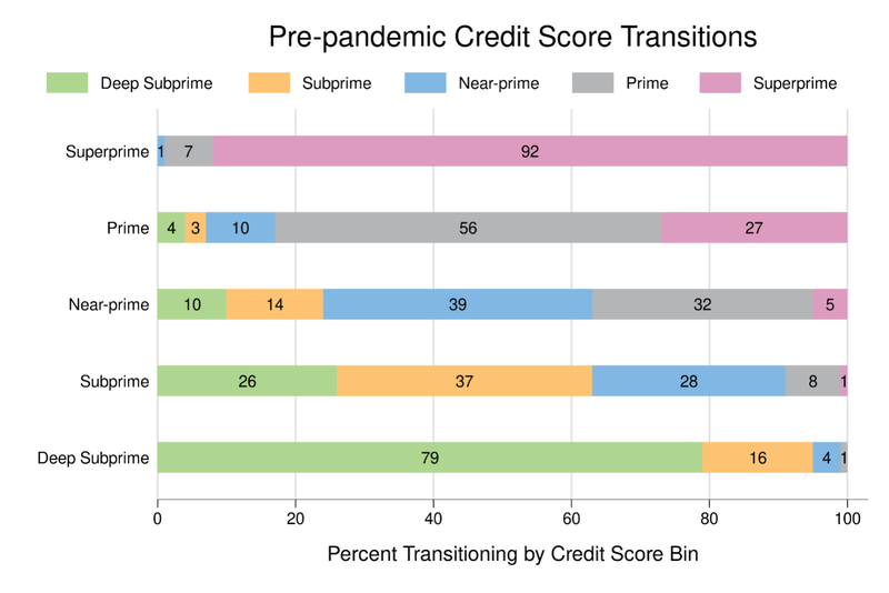Stacked bar chart representing pre-pandemic credit score transitions. Description of data is included in the blog post content.