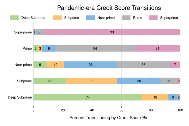 Stacked bar chart representing pandemic-era credit score transitions. Description of data is included in the blog post content.