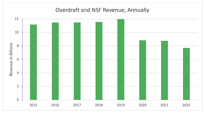Annual reported overdraft and NSF revenue was $11.17 billion in 2015, $11.46 billion in 2016, $11.48 billion in 2017, $11.57 billion in 2018, $11.97 billion in 2019, $8.84 billion in 2020, $8.76 billion in 2021, $7.72 billion in 2022.