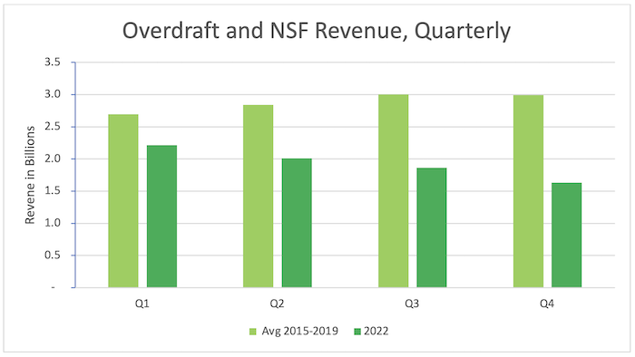 Quarterly reported overdraft and NSF revenue was $2.2 billion in the first quarter of 2022 compared to $2.7 billion in the first quarter, on average, from 2015-2019; $2.0 billion in the second quarter of 2022 compared to $2.8 billion in the second quarter, on average, from 2015-2019; $1.9 billion in the third quarter of 2022 compared to $3.0 billion in the third quarter, on average, from 2015-2019; $1.6 billion in the fourth quarter of 2022 compared to $3.0 billion in the fourth quarter, on average, from 2015-2019.