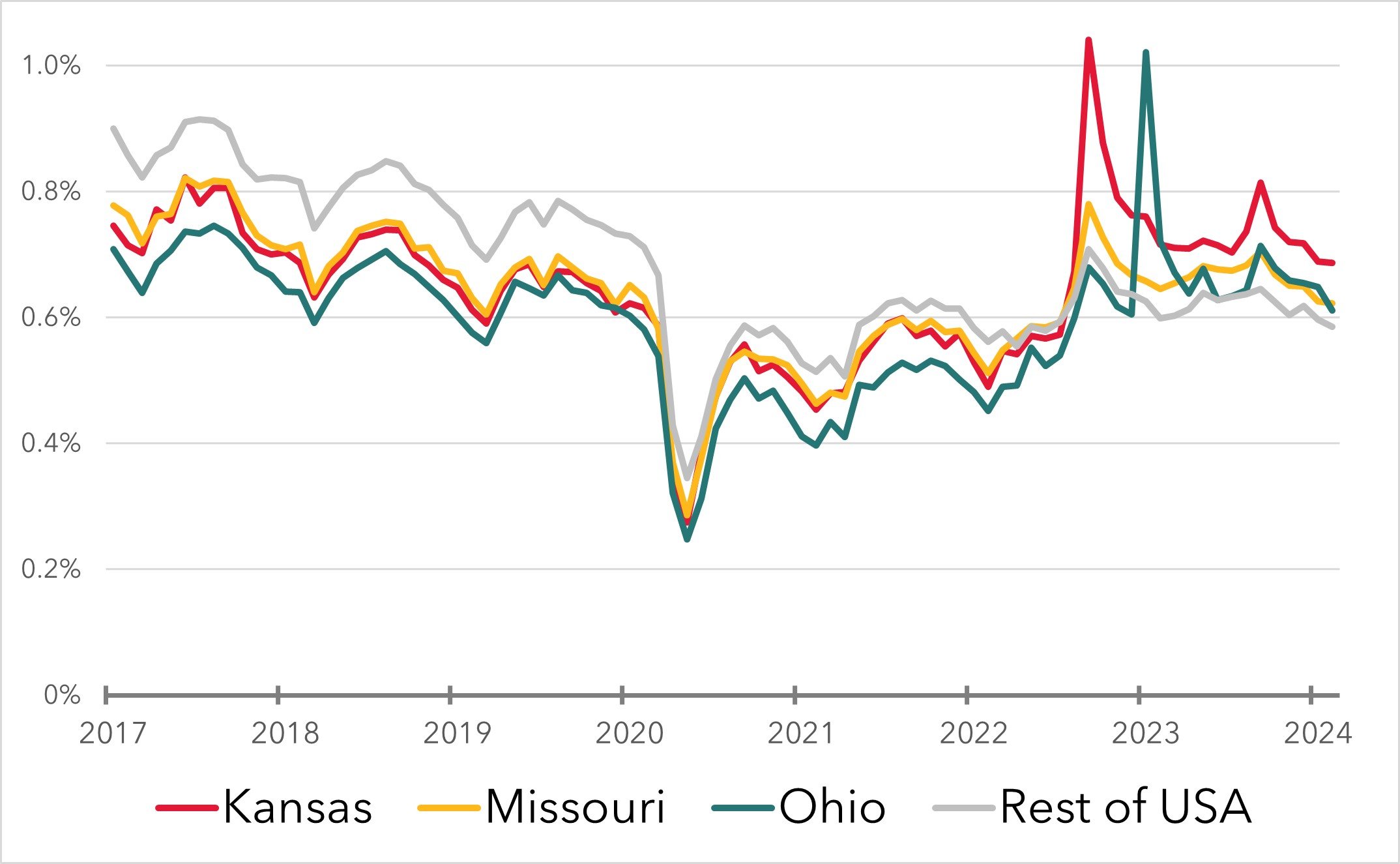 Graph showing cash advance fee incidence for general purpose credit card accounts between 2017 and 2024. The graph has four lines: a line for Kansas, Missouri, Ohio, and the rest of the U.S. There is a vertical line showing when Kansas and Ohio legalized sports betting. Both states show a spike in cash advance fees immediately after legalization, and levels remain elevated even after the spike.