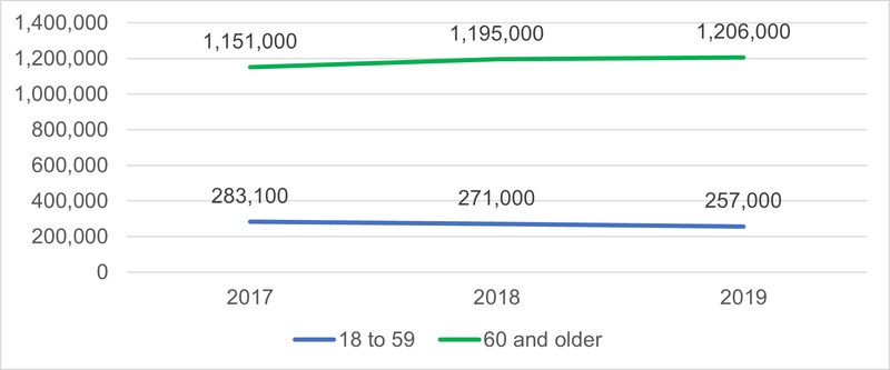 Line graph showing the number of adults ages 18 and older who lost a spouse in the past 12 months by year. Ages 18 to 59 (blue line): 283,100 in 2017. 271,000 in 2018. 257,000 in 2019. Ages 60 and older (green line): 1,151,000 in 2017. 1,195,000 in 2018. 1,206,000 in 2019.