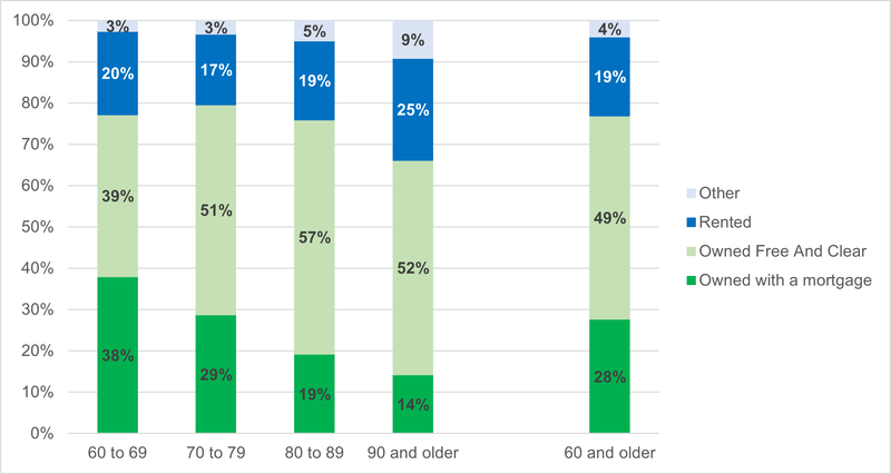 Stacked bar graph adding to 100 percent showing the percent of surviving spouses with a given housing situation by age category in 2019.  60 to 69- Owned with a mortgage: 38%.  Owned Free And Clear: 39%.  Rented: 20%.  Other: 3%.   70 to 79- Owned with a mortgage: 29%.  Owned Free And Clear: 51%.  Rented: 17%.  Other: 3%.   80 to 89- Owned with a mortgage: 19%.  Owned Free And Clear: 57%.  Rented: 19%.  Other: 5%.   90 and older- Owned with a mortgage: 14%.  Owned Free And Clear: 52%.  Rented: 25%.  Other: 9%.   60 and older- Owned with a mortgage: 28%.  Owned Free And Clear: 49%.  Rented: 19%.  Other: 4%.