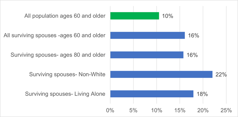 Bar graph showing the poverty rates of adults ages 60 and older and new surviving spouses and selected subcategories of surviving spouses in 2019.  All population ages 60 and older at or below 100% of FPL:10%.  All surviving spouses -ages 60 and older at or below 100% of FPL:16%.  Surviving spouses- ages 80 and older at or below 100% of FPL:16%.  Surviving spouses- Non-White at or below 100% of FPL: 22%.  Surviving spouses- Living Alone at or below 100% of FPL:18%.