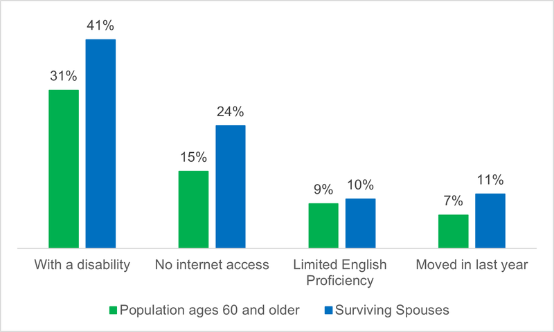 Bar graph comparing the percent of the population ages 60 and older (green bars), and surviving spouses ages 60 and older (blue bars) with specific characteristics and experiences.  With a disability- Population ages 60 and older: 31%.  Surviving Spouses:41%.  No internet access- Population ages 60 and older: 15%.  Surviving Spouses: 24%.  Limited English Proficiency - Population ages 60 and older: 9%.  Surviving Spouses: 10%.  Moved in last year- Population ages 60 and older: 7%.  Surviving Spouses: 11%.